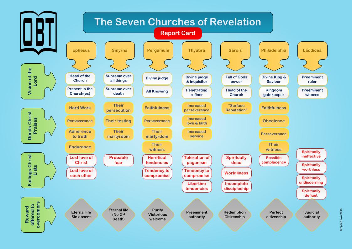 A Report Card On The Seven Churches In Asia – The Open Bible Trust