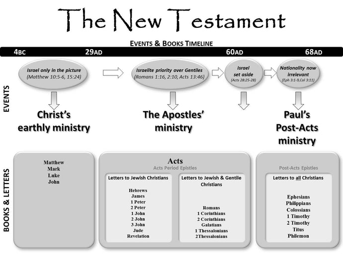 An Overview of the New Testament