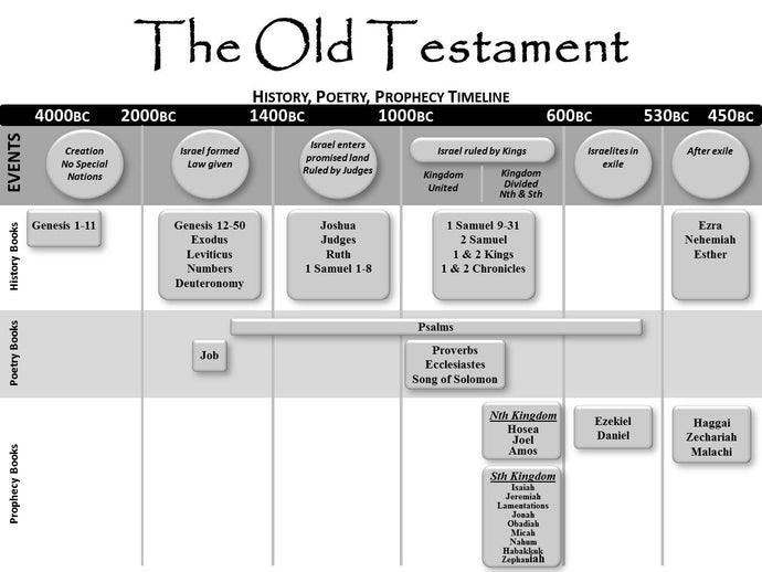 An Overview of the Old Testament